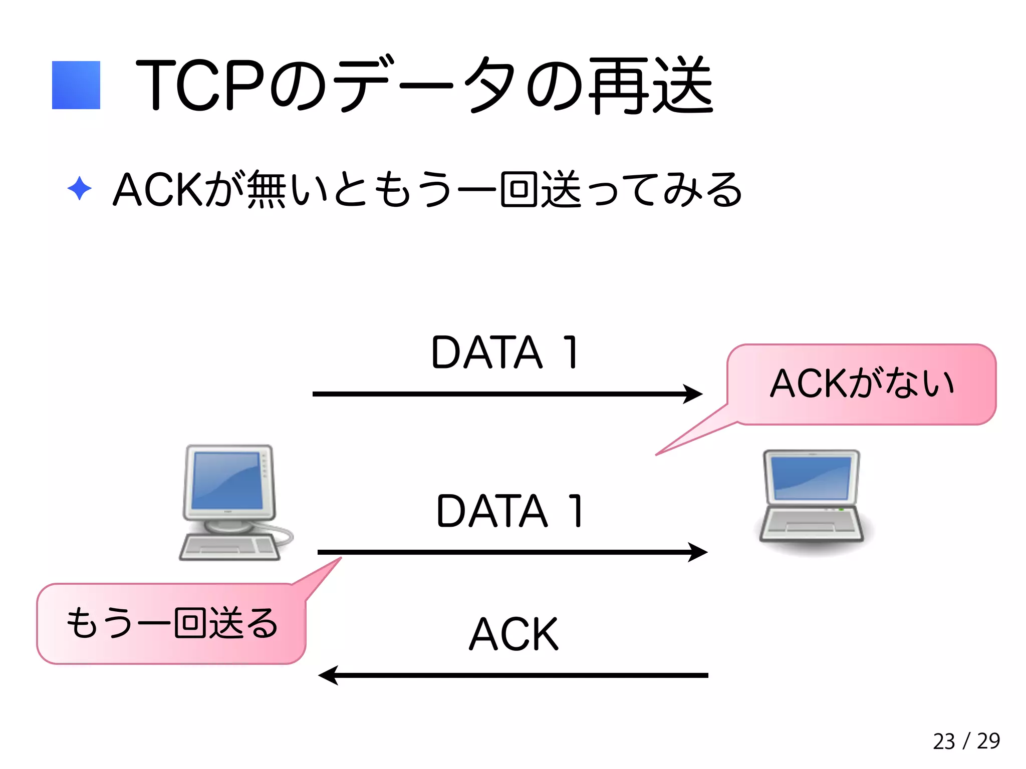 / 29 
TCPのデータの再送 
✦ ACKが無いともう一回送ってみる 
DATA 1 ACKがない 
DATA 1 
もう一回送るACK 
23 
 