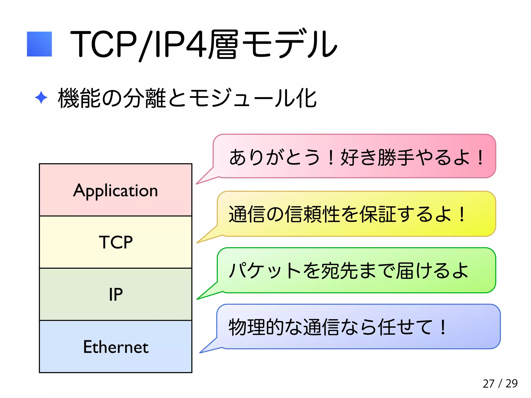 / 29 
TCP/IP4層モデル 
27 
✦ 機能の分離とモジュール化 
Application 
TCP 
IP 
Ethernet 
ありがとう！好き勝手やるよ！ 
通信の信頼性を保証するよ！ 
パケットを宛先まで届けるよ 
物理的な通信なら任せて！ 
 