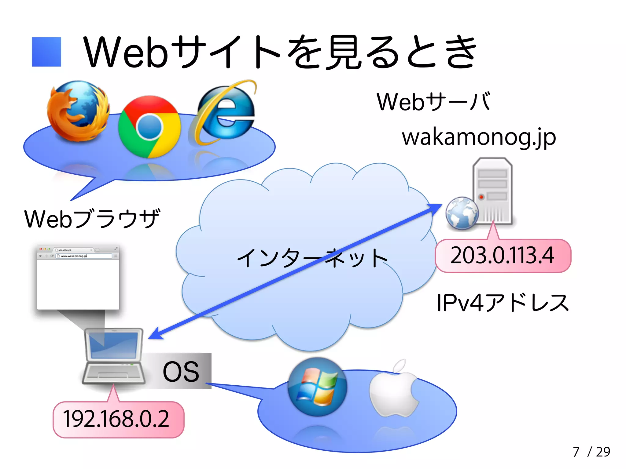 / 29 
Webサイトを見るとき 
インターネット 
wakamonog.jp 
Webブラウザ 
Webサーバ 
OS 
203.0.113.4 
192.168.0.2 
IPv4アドレス 
7 
 
