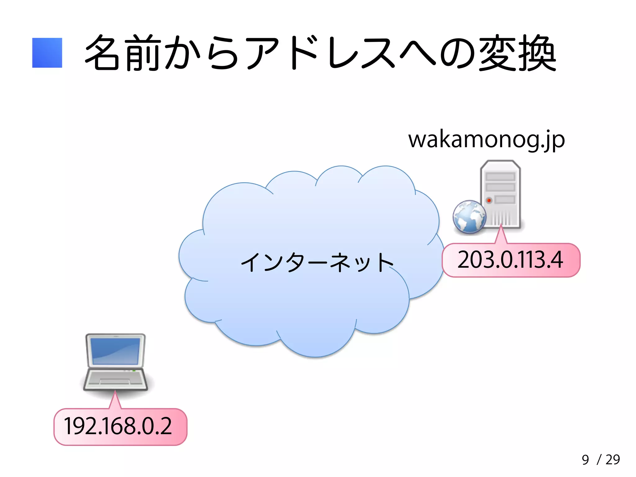 / 29 
名前からアドレスへの変換 
インターネット 
wakamonog.jp 
203.0.113.4 
192.168.0.2 
9 
 