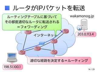 203.0.113.4 
/ 29 
ルータがIPパケットを転送 
wakamonog.jp 
ルーティングテーブルに基づいて 
その都度適切なルータに転送される 
＝フォワーディング 
インターネット 
14 
198.51.100.1 
適切な経路を決定する＝ルーティング 
 