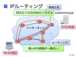 / 20 
IPルーティング 
経路広告 
wakamonog.jp 
203.0.113.4 
203.0.113.0/24はこっちだよ 
198.51.100.1 
インターネット 
ルーティング 
真ん中の経路が一番近い！ 
15 
 