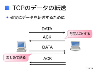 / 29 
TCPのデータの転送 
✦ 確実にデータを転送するために 
DATA 
ACK 毎回ACKする 
DATA 
まとめて送るACK 
22 
 