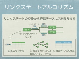 リンクステートアルゴリズム 
リンクステートの交換から経路テーブルが出来るまで 
リンクステート 
18 
RT A 
RT B 
RT C 
②: LSDB の作成③: 自身を root とした 
最短パスツリーの作成 
prefix next hop 
④: 経路テーブルの作成 
①: リンクステート 
の交換 
A 
B 
C 
 