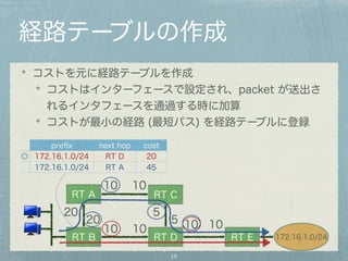 経路テーブルの作成 
コストを元に経路テーブルを作成 
コストはインターフェースで設定され、packet が送出さ 
れるインタフェースを通過する時に加算 
コストが最小の経路 (最短パス) を経路テーブルに登録 
prefix next hop cost 
◎ 172.16.1.0/24 RT D 20 
172.16.1.0/24 RT A 45 
10 
RT A RT C 
20 
10 10 10 10 
RT D 
19 
10 
20 5 5 
RT B RT E 
172.16.1.0/24 
 