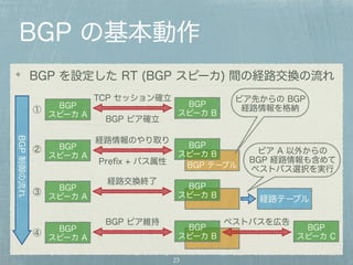 BGP の基本動作 
BGP を設定した RT (BGP スピーカ) 間の経路交換の流れ 
BGP テーブル 
23 
BGP 
スピーカ A 
BGP 
スピーカ A 
BGP 
スピーカ A 
BGP 
スピーカ A 
BGP 
スピーカ B 
BGP 
スピーカ B 
BGP 
スピーカ B 
BGP 
スピーカ B 
経路テーブル 
BGP 
スピーカ C 
TCP セッション確立 
BGP ピア確立 
経路情報のやり取り 
Prefix + パス属性 
経路交換終了 
BGP ピア維持ベストパスを広告 
BGP 制御の流れ 
ピア先からの BGP 
① 経路情報を格納 
② 
③ 
④ 
ピア A 以外からの 
BGP 経路情報も含めて 
ベストパス選択を実行 
 