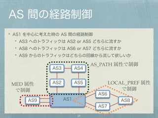 AS 間の経路制御 
AS1 を中心に考えた時の AS 間の経路制御 
AS3 へのトラフィックは AS2 or AS5 どちらに流すか 
AS8 へのトラフィックは AS6 or AS7 どちらに流すか 
AS9 からのトラフィックはどちらの回線から流して欲しいか 
AS3 AS4 
AS2 AS5 
AS6 
AS1 AS8 
25 
AS7 
AS9 
AS_PATH 属性で制御 
LOCAL_PREF 属性! 
で制御 
MED 属性! 
で制御 
 