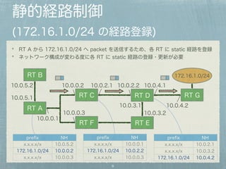 静的経路制御 
(172.16.1.0/24 の経路登録) 
RT A から 172.16.1.0/24 へ packet を送信するため、各 RT に static 経路を登録 
ネットワーク構成が変わる度に各 RT に static 経路の登録・更新が必要 
10.0.2.1 10.0.2.2 
6 
RT A 
10.0.4.1 
RT C RT D RT G 
RT E 
RT B 
10.0.0.1 
10.0.0.2 
10.0.0.3 
10.0.3.1 
172.16.1.0/24 
10.0.4.2 
10.0.3.2 
prefix NH 
x.x.x.x/x 10.0.5.2 
172.16.1.0/24 10.0.0.2 
x.x.x.x/x 10.0.0.3 
prefix NH 
x.x.x.x/x 10.0.0.1 
172.16.1.0/24 10.0.2.2 
x.x.x.x/x 10.0.0.3 
prefix NH 
x.x.x.x/x 10.0.2.1 
x.x.x.x/x 10.0.3.2 
172.16.1.0/24 10.0.4.2 
RT F 
10.0.5.2 
10.0.5.1 
 