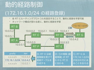 動的経路制御 
(172.16.1.0/24 の経路登録) 
各 RT にルーティングプロトコルを設定することで、動的に経路を学習可能 
ネットワーク構成が変わる度に、動的に経路を学習 
10.0.2.1 10.0.2.2 
7 
RT A 
10.0.4.1 
RT C RT D RT G 
RT E 
RT B 
10.0.0.1 
10.0.0.2 
10.0.0.3 
10.0.3.1 
10.0.4.2 
10.0.3.2 
RT F 
10.0.5.2 
10.0.5.1 
①: RT G は 
172.16.1.0/24 
が自分の方にあ 
ることを伝える 
②: ①の情報 (経 
路情報) が RT 
G から RT D 
に伝わる 
③: RT D は経 
路情報を受けて 
経路テーブルを 
作成する 
prefix NH 
x.x.x.x/x 10.0.3.2 
172.16.1.0/24 10.0.4.2 
x.x.x.x/x 10.0.2.1 
172.16.1.0/24 
 