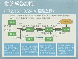 動的経路制御 
(172.16.1.0/24 の経路登録) 
各 RT にルーティングプロトコルを設定することで、動的に経路を学習可能 
ネットワーク構成が変わる度に、動的に経路を学習 
10.0.2.1 10.0.2.2 
8 
RT A 
10.0.4.1 
172.16.1.0/24 
RT C RT D RT G 
RT E 
RT B 
10.0.0.1 
10.0.0.2 
10.0.0.3 
10.0.3.1 
10.0.4.2 
10.0.3.2 
RT F 
10.0.5.2 
10.0.5.1 
④: RT D は 
172.16.1.0/24 が 
自分の方にあること 
を RT C, E に伝える 
⑤: RT C, E は経路 
情報を受けて経路 
テーブルを作成する 
⑥: RT C, E は 
172.16.1.0/24 が 
自分の方にあること 
を RT A, F に伝える 
⑦: 経路が各 RT に 
伝わり、経路テーブ 
ル構築後、パケッ 
トが転送される 
 