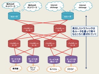 サービス収 容ルータ 
専用線 
サービス収 容ルータ 
ブロード バンド 
サービス収 容ルータ 
モバイル 
サービス収 容ルータ 
クラウド 
バックボーン ルータ 
バックボーン 
ルータ 
バックボーン 
ルータ 
バックボーン 
ルータ 
バックボーン 
ルータ 
バックボーン ルータ 
IXルータ 
IXルータ 
他のASの ネットワーク 
他のASの ネットワーク 
発生したトラフィックは 各ルータを通って様々 なところに運ばれていく 
Internet 
eXchange 
Internet 
eXchange  