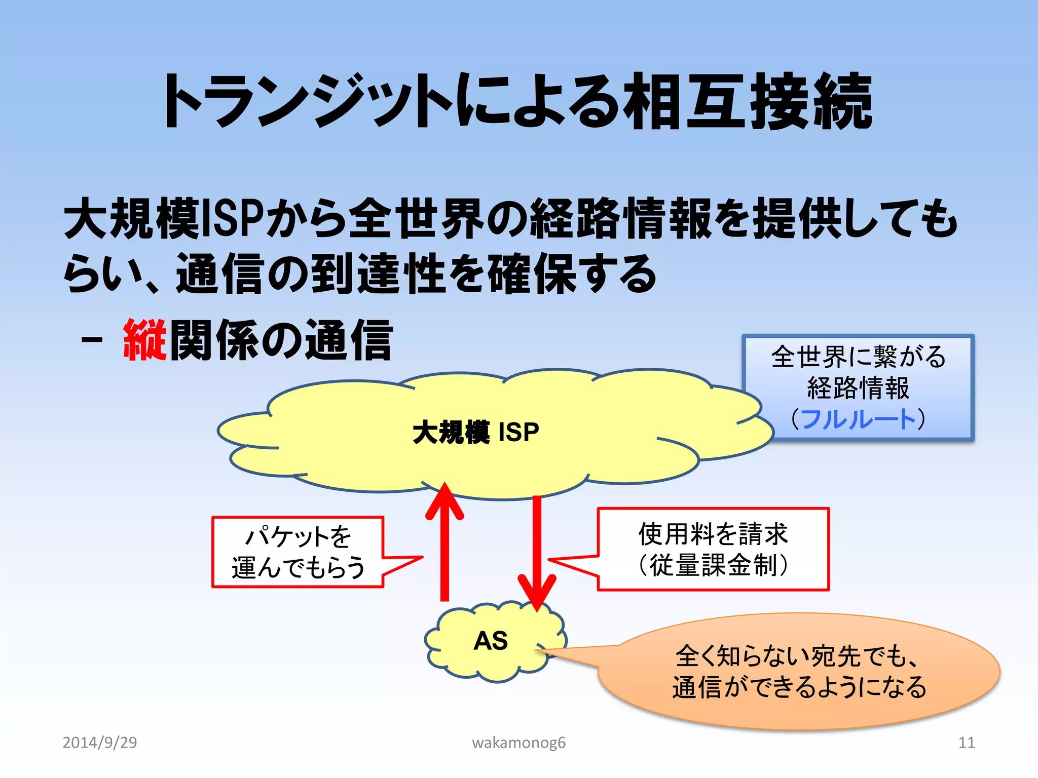 全世界に繋がる 
経路情報 
（フルルート） 
トランジットによる相互接続 
大規模ISPから全世界の経路情報を提供しても らい、通信の到達性を確保する 
- 縦関係の通信 
2014/9/29 
wakamonog6 
11 
AS 
大規模 ISP 
パケットを 
運んでもらう 
使用料を請求 （従量課金制） 
全く知らない宛先でも、 
通信ができるようになる  