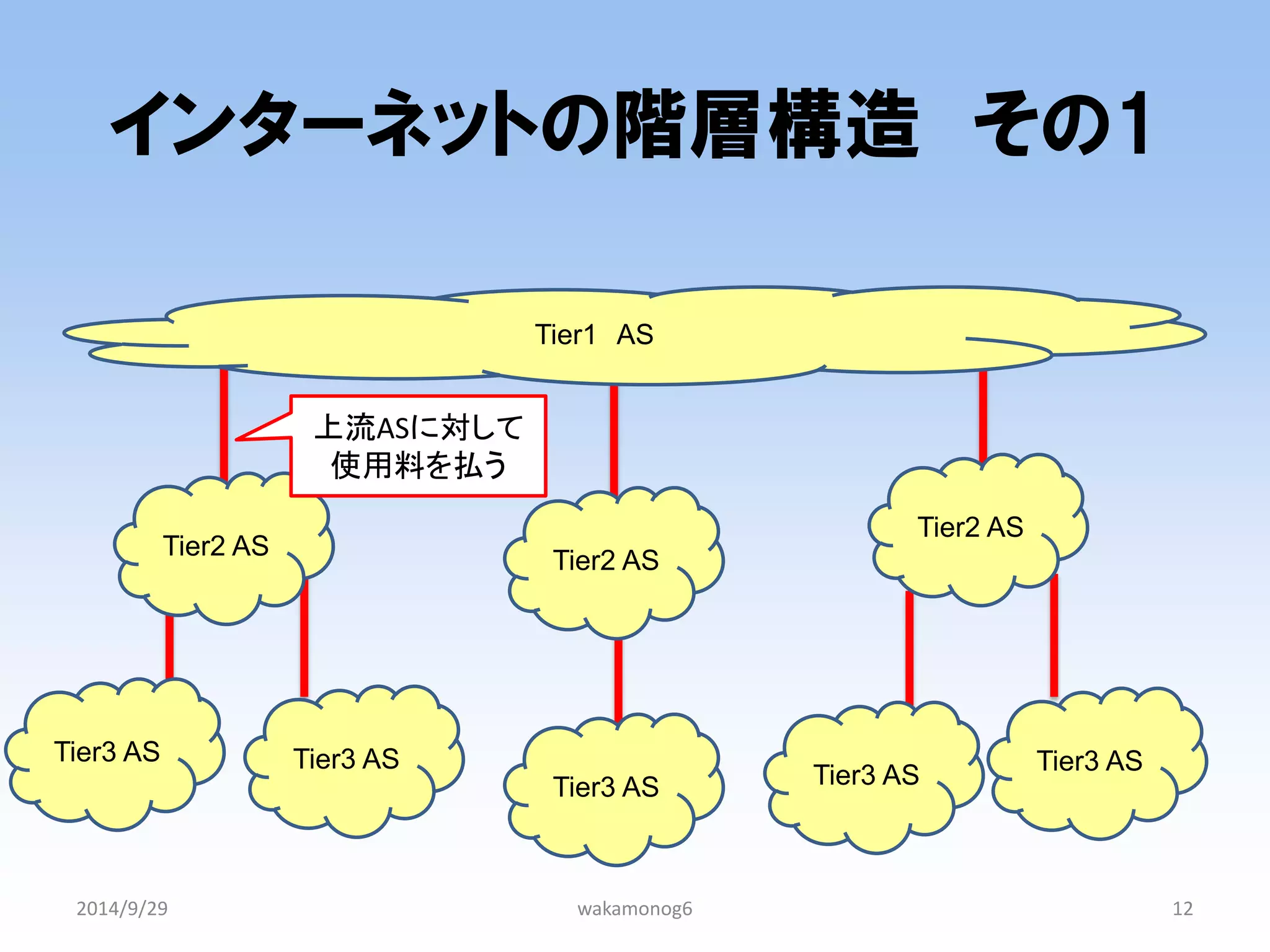 インターネットの階層構造 その1 
2014/9/29 
wakamonog6 
12 
Tier2 AS 
Tier2 AS 
Tier2 AS 
Tier3 AS 
Tier3 AS 
Tier3 AS 
Tier3 AS 
Tier3 AS 
Tier1 AS 
上流ASに対して 
使用料を払う  