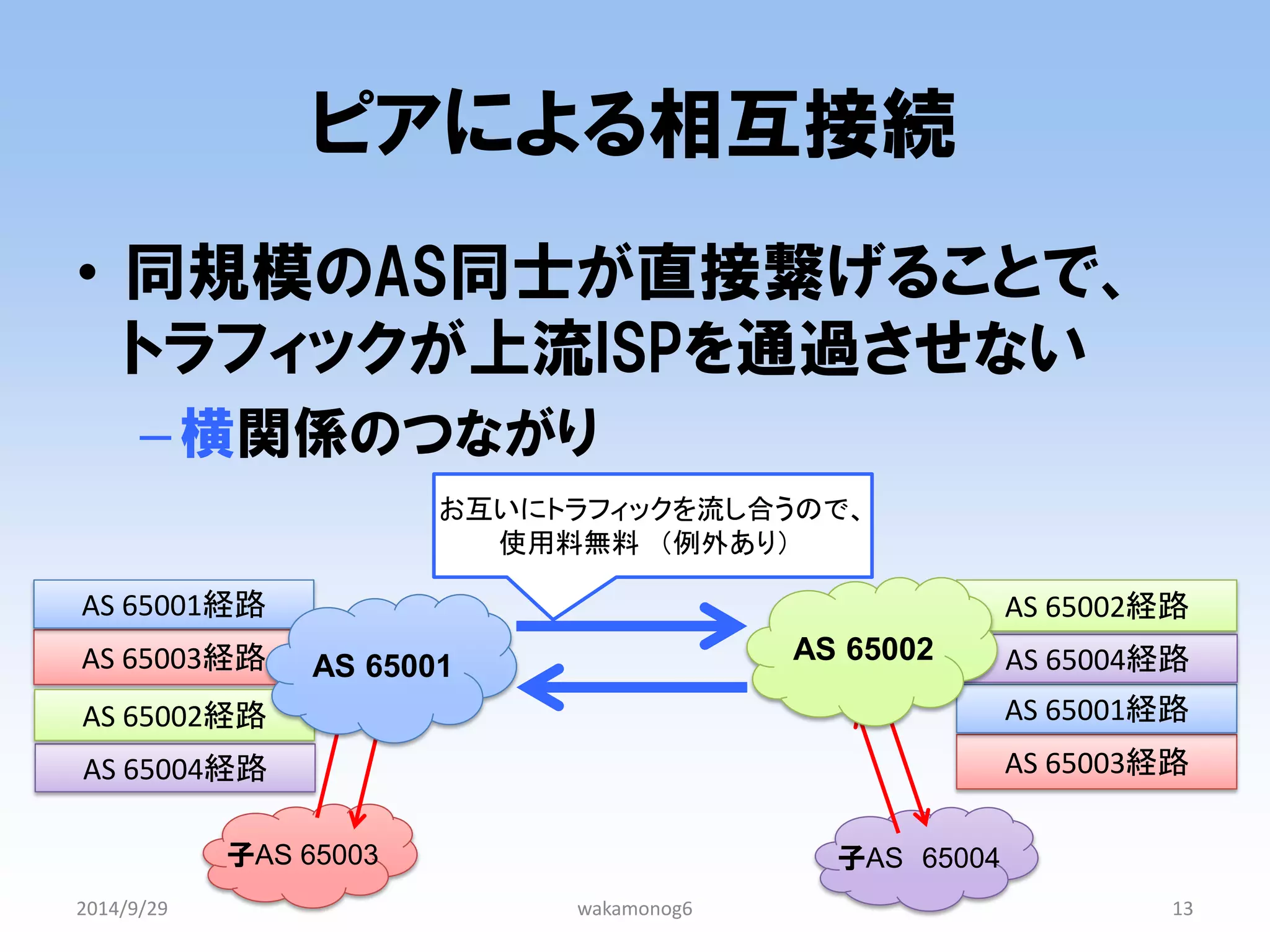 AS 65003経路 
AS 65001経路 
ピアによる相互接続 
•同規模のAS同士が直接繋げることで、 トラフィックが上流ISPを通過させない 
–横関係のつながり 
2014/9/29 
wakamonog6 
13 
子AS 65003 
子AS 65004 
お互いにトラフィックを流し合うので、 使用料無料 （例外あり） 
AS 65004経路 
AS 65002経路 
AS 65003経路 
AS 65001経路 
AS 65004経路 
AS 65002経路 
AS 65001 
AS 65002  
