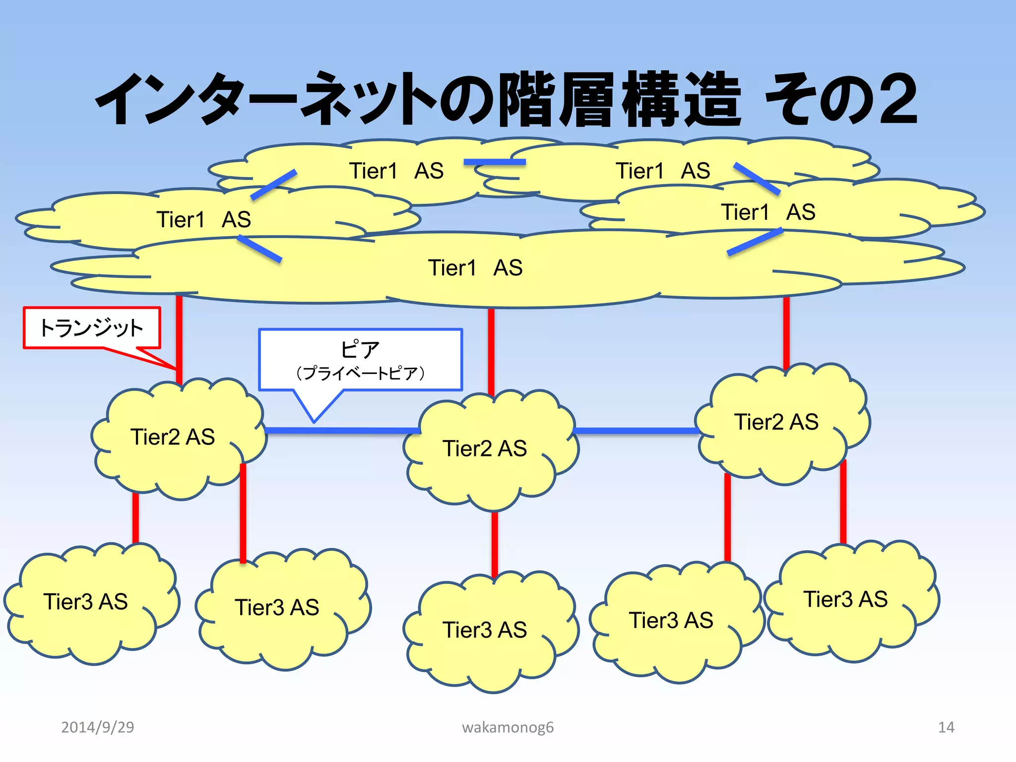 Tier1 AS 
Tier1 AS 
インターネットの階層構造 その２ 
2014/9/29 
wakamonog6 
14 
Tier2 AS 
Tier2 AS 
Tier2 AS 
Tier3 AS 
Tier3 AS 
Tier3 AS 
Tier3 AS 
Tier3 AS 
Tier1 AS 
Tier1 AS 
Tier1 AS 
ピア （プライベートピア） 
トランジット  