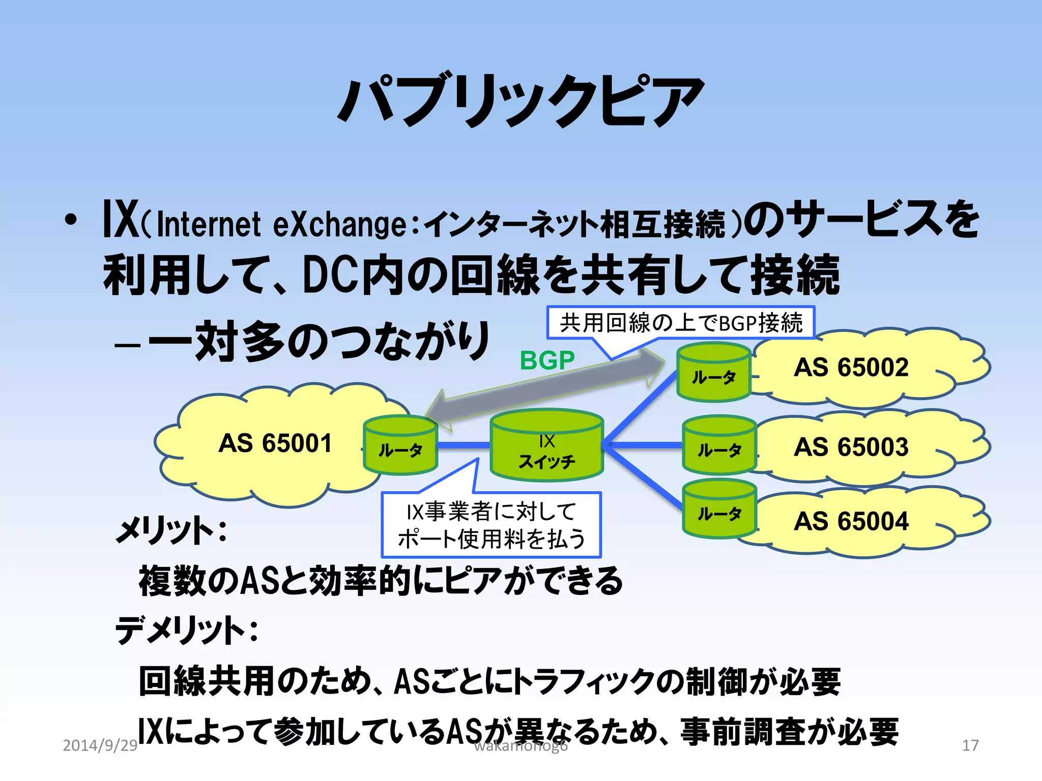 パブリックピア 
•IX（Internet eXchange：インターネット相互接続）のサービスを 利用して、DC内の回線を共有して接続 
–一対多のつながり 
メリット： 
複数のASと効率的にピアができる 
デメリット： 
回線共用のため、ASごとにトラフィックの制御が必要 
IXによって参加しているASが異なるため、事前調査が必要 
2014/9/29 
wakamonog6 
17 
AS 65001 
AS 65003 
ルータ 
IX 
スイッチ 
AS 65002 
AS 65004 
ルータ 
ルータ 
ルータ 
BGP 
IX事業者に対して ポート使用料を払う 
共用回線の上でBGP接続  