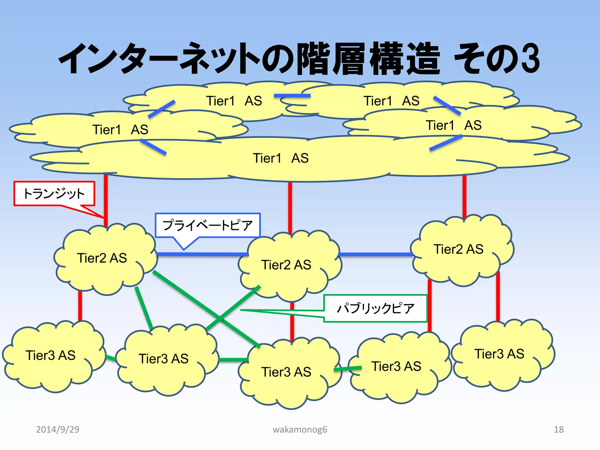 Tier1 AS 
Tier1 AS 
インターネットの階層構造 その3 
2014/9/29 
wakamonog6 
18 
Tier2 AS 
Tier2 AS 
Tier2 AS 
Tier3 AS 
Tier3 AS 
Tier3 AS 
Tier3 AS 
Tier3 AS 
Tier1 AS 
Tier1 AS 
Tier1 AS 
プライベートピア 
トランジット 
パブリックピア  