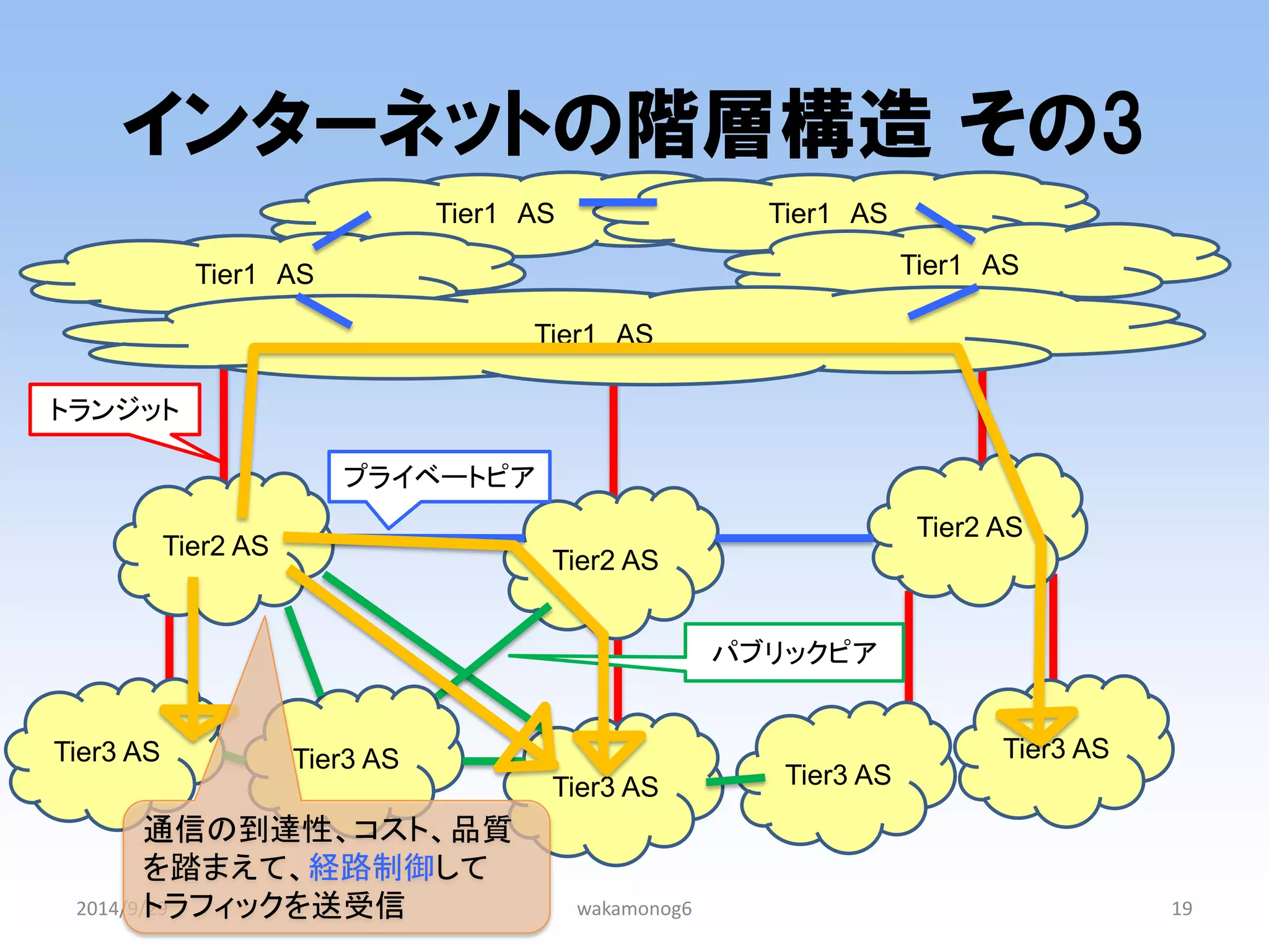 Tier1 AS 
Tier1 AS 
インターネットの階層構造 その3 
2014/9/29 
wakamonog6 
19 
Tier2 AS 
Tier2 AS 
Tier2 AS 
Tier3 AS 
Tier3 AS 
Tier3 AS 
Tier3 AS 
Tier3 AS 
Tier1 AS 
Tier1 AS 
Tier1 AS 
プライベートピア 
トランジット 
パブリックピア 
通信の到達性、コスト、品質 
を踏まえて、経路制御して 
トラフィックを送受信  