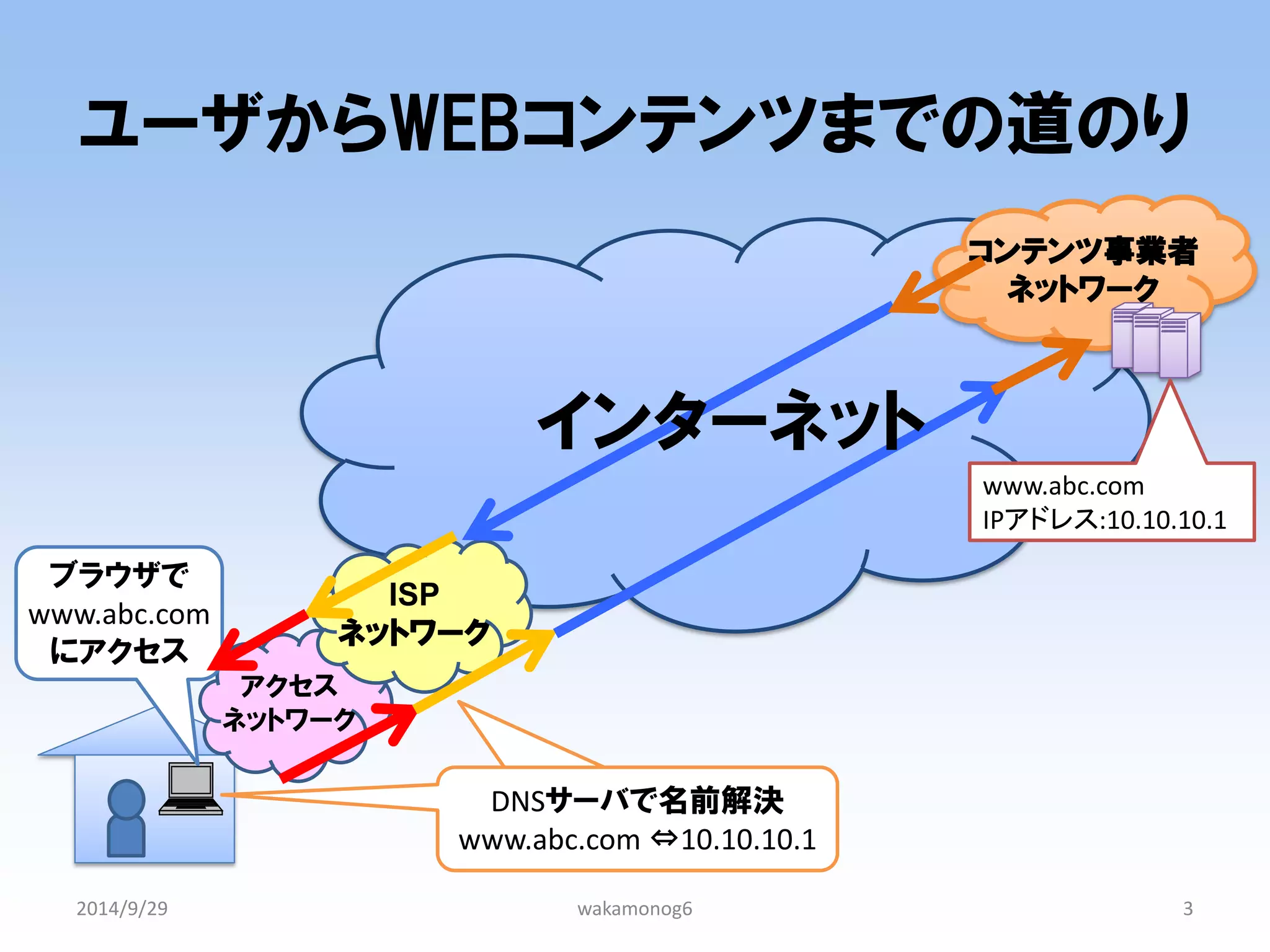 ユーザからWEBコンテンツまでの道のり 
2014/9/29 
wakamonog6 
3 
アクセス ネットワーク 
ISP 
ネットワーク 
ブラウザで 
www.abc.com 
にアクセス 
コンテンツ事業者 
ネットワーク 
www.abc.com 
IPアドレス:10.10.10.1 
インターネット 
DNSサーバで名前解決 
www.abc.com ⇔10.10.10.1 
 