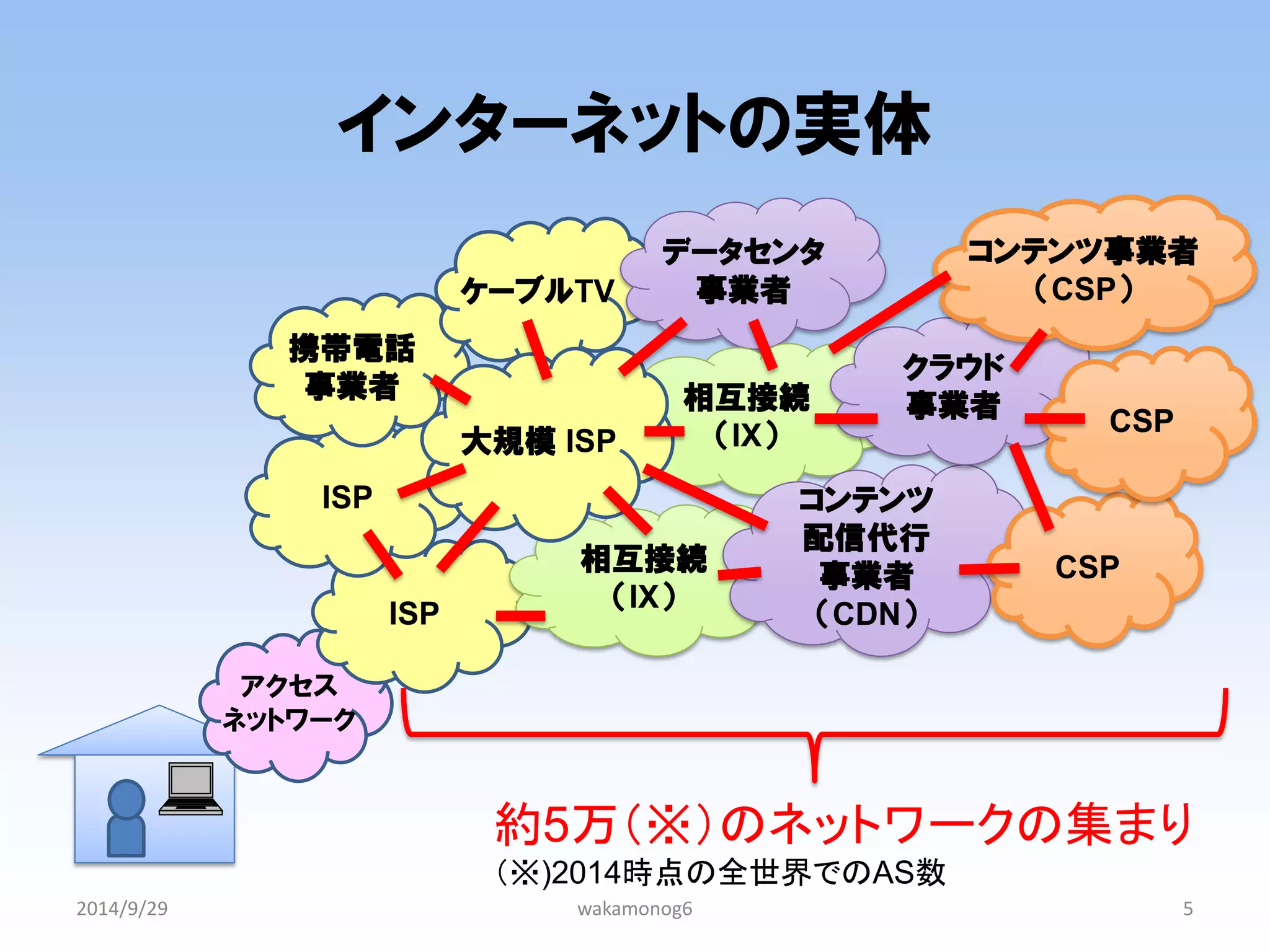 2014/9/29 
wakamonog6 
5 
アクセス 
ネットワーク 
ISP 
インターネット 
ISP 
携帯電話 事業者 
ケーブルTV 
データセンタ 
事業者 
相互接続 
（IX） 
相互接続 
（IX） 
コンテンツ 
配信代行 
事業者 
（CDN） 
クラウド 事業者 
CSP 
コンテンツ事業者 （CSP） 
大規模 ISP 
CSP 
インターネットの実体 
約5万（※）のネットワークの集まり 
（※)2014時点の全世界でのAS数  