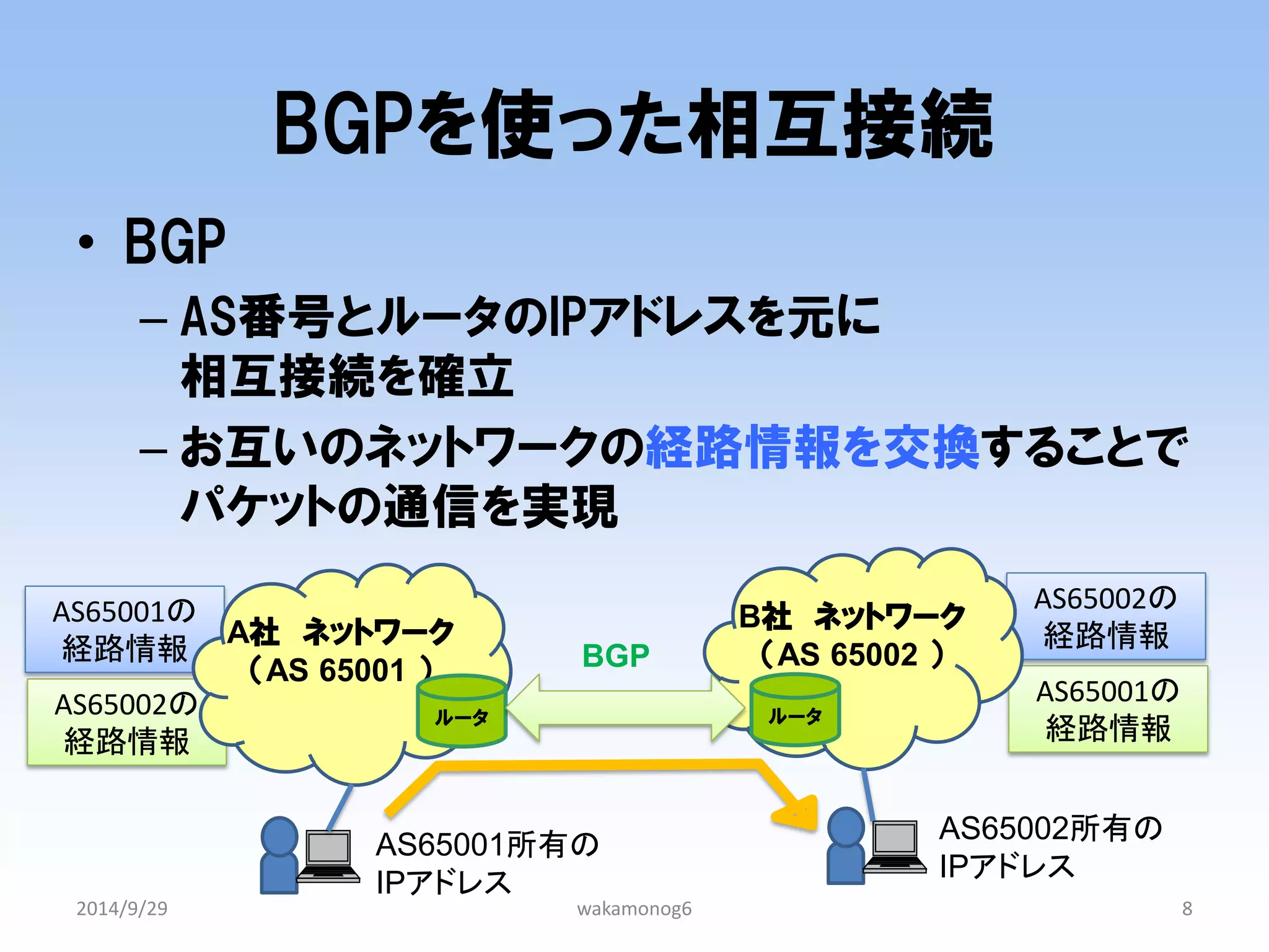 AS65001の 
経路情報 
AS65002の 
経路情報 
AS65002の 
経路情報 
AS65001の 
経路情報 
B社 ネットワーク （AS 65002 ） 
BGPを使った相互接続 
2014/9/29 
wakamonog6 
8 
A社 ネットワーク 
（AS 65001 ） 
ルータ 
ルータ 
•BGP 
–AS番号とルータのIPアドレスを元に 相互接続を確立 
–お互いのネットワークの経路情報を交換することで パケットの通信を実現 
BGP 
AS65001所有の 
IPアドレス 
AS65002所有の IPアドレス  