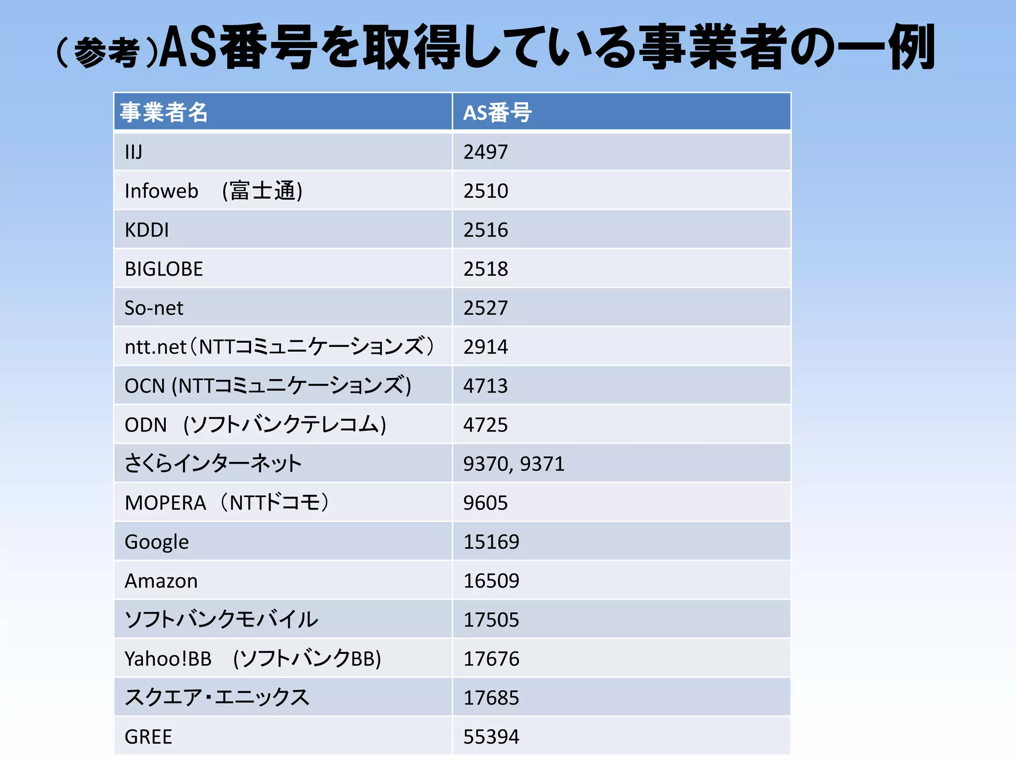 （参考）AS番号を取得している事業者の一例 
事業者名 
AS番号 
IIJ 
2497 
Infoweb (富士通) 
2510 
KDDI 
2516 
BIGLOBE 
2518 
So-net 
2527 
ntt.net（NTTコミュニケーションズ） 
2914 
OCN (NTTコミュニケーションズ) 
4713 
ODN (ソフトバンクテレコム) 
4725 
さくらインターネット 
9370, 9371 
MOPERA（NTTドコモ） 
9605 
Google 
15169 
Amazon 
16509 
ソフトバンクモバイル 
17505 
Yahoo!BB (ソフトバンクBB) 
17676 
スクエア・エニックス 
17685 
GREE 
55394  