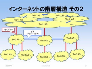 Tier1 AS 
Tier1 AS 
インターネットの階層構造 その２ 
2014/9/29 
wakamonog6 
14 
Tier2 AS 
Tier2 AS 
Tier2 AS 
Tier3 AS 
Tier3 AS 
Tier3 AS 
Tier3 AS 
Tier3 AS 
Tier1 AS 
Tier1 AS 
Tier1 AS 
ピア （プライベートピア） 
トランジット  