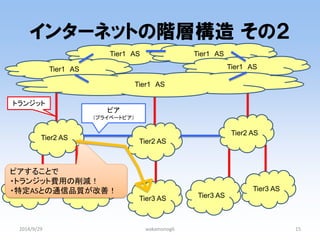 Tier1 AS 
Tier1 AS 
インターネットの階層構造 その２ 
2014/9/29 
wakamonog6 
15 
Tier2 AS 
Tier2 AS 
Tier2 AS 
Tier3 AS 
Tier3 AS 
Tier3 AS 
Tier3 AS 
Tier3 AS 
Tier1 AS 
Tier1 AS 
Tier1 AS 
ピア （プライベートピア） 
トランジット 
ピアすることで ・トランジット費用の削減！ ・特定ASとの通信品質が改善！  