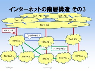 Tier1 AS 
Tier1 AS 
インターネットの階層構造 その3 
2014/9/29 
wakamonog6 
18 
Tier2 AS 
Tier2 AS 
Tier2 AS 
Tier3 AS 
Tier3 AS 
Tier3 AS 
Tier3 AS 
Tier3 AS 
Tier1 AS 
Tier1 AS 
Tier1 AS 
プライベートピア 
トランジット 
パブリックピア  