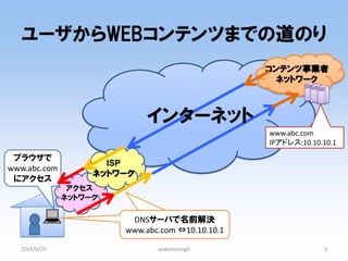 ユーザからWEBコンテンツまでの道のり 
2014/9/29 
wakamonog6 
3 
アクセス ネットワーク 
ISP 
ネットワーク 
ブラウザで 
www.abc.com 
にアクセス 
コンテンツ事業者 
ネットワーク 
www.abc.com 
IPアドレス:10.10.10.1 
インターネット 
DNSサーバで名前解決 
www.abc.com ⇔10.10.10.1 
 