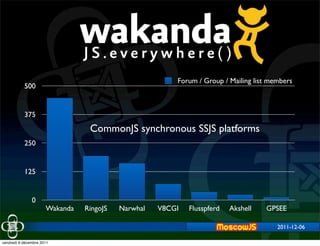 Forum / Group / Mailing list members
           500


           375
                                 CommonJS synchronous SSJS platforms
           250


           125


               0
                      Wakanda   RingoJS   Narwhal   V8CGI   Flusspferd   Akshell   GPSEE

                                                                                       2011-12-06

vendredi 9 décembre 2011
 