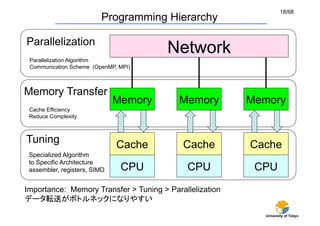 18/68
                         Programming Hierarchy	

Parallelization	
                                       Network
 Parallelization Algorithm	
 Communication Scheme (OpenMP, MPI)



Memory Transfer	
                 Memory                   Memory         Memory
 Cache Efficiency
 Reduce Complexity	



Tuning	
                      Cache        Cache         Cache
 Specialized Algorithm
 to Specific Architecture
 assembler, registers, SIMD    CPU          CPU           CPU
Importance: Memory Transfer > Tuning > Parallelization
データ転送がボトルネックになりやすい
                                                           University of Tokyo
 
