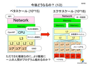 66/68
                    今後どうなるの？ (1/2)
 ペタスケール (10^15)                エクサスケール (10^18)
MPI                                       Network        非一様通信	

      Network                             Memory

         Memory                 Memory           Memory
                  NUMA最適化	
                                            L3
OpenMP   CPU                                     多階層キャッシュ	
                  キャッシュ最適化	
         L2             L2
          L3
 L2 L2 L2 L2                   コア	
 コア	
 コア	
 コア	
 コア	
                                                    メニーコア化	
 コア	
コア	
コア	
コア	
    SIMD
                               コア	
 コア	
 コア	
 コア	
 コア	


ただでさえ複雑なのに、より複雑に	
              AC    AC    AC     AC    AC
一人の人間がプログラム組めるのか？	
             ヘテロ化	
                                                         University of Tokyo
 