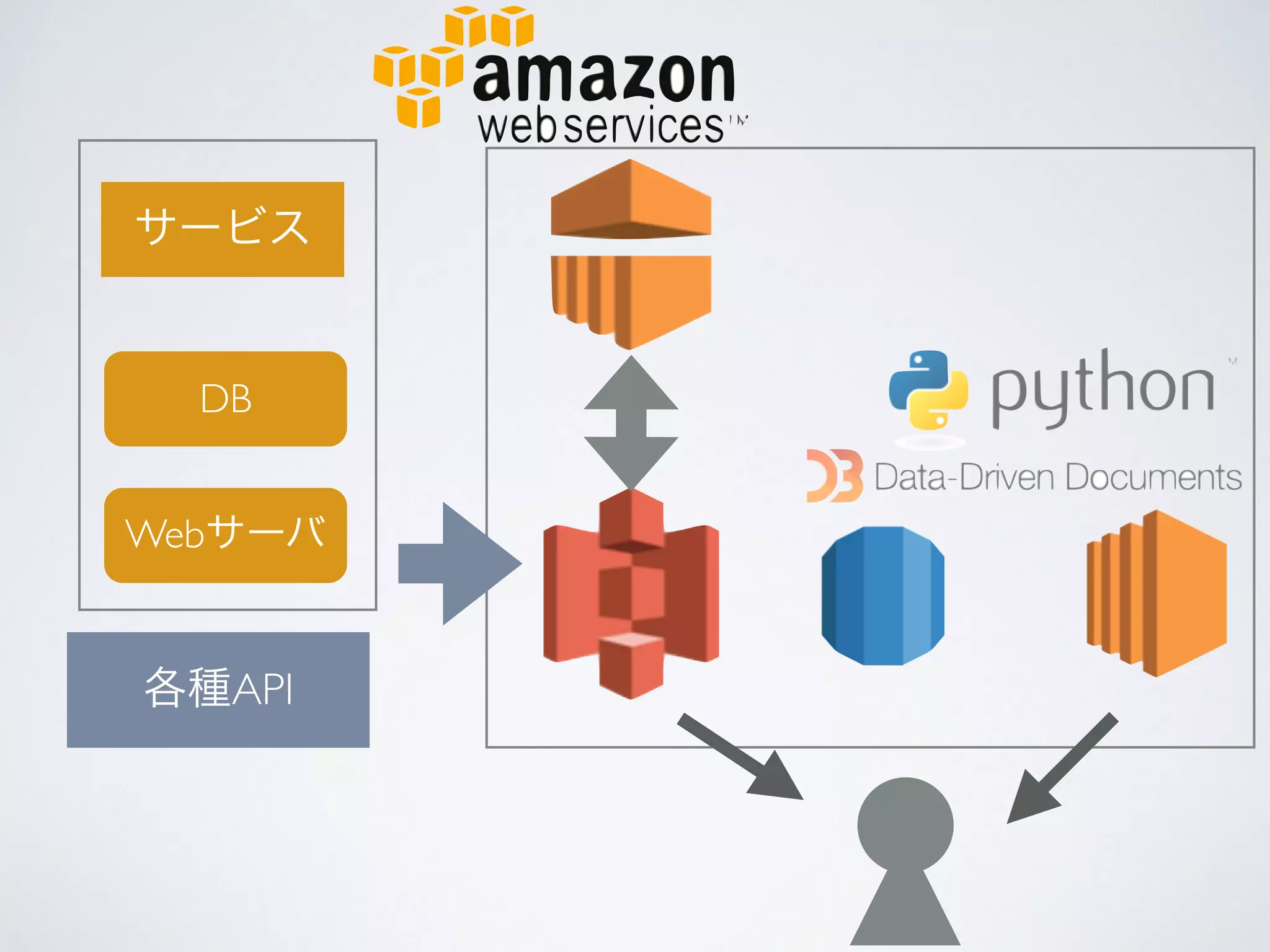 サービス
Webサーバ
DB
各種API
 