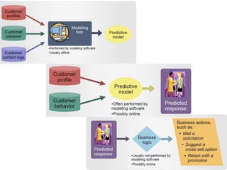 Predictive analysis and modelling | PPTX