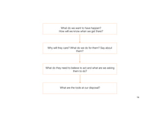 14
What do we want to have happen?
How will we know when we get there?
Why will they care? What do we do for them? Say about
them?
What do they need to believe to act and what are we asking
them to do?
What are the tools at our disposal?
 