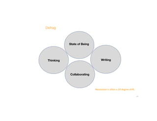 27
State of Being
Thinking Writing
Defrag
Revolution	is	often	a	10	degree	shift.
Collaborating
 