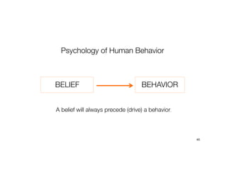45
BELIEF BEHAVIOR
Psychology of Human Behavior
A belief will always precede (drive) a behavior.
 