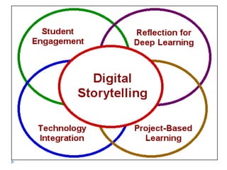 Goal: Balance in Electronic PortfoliosPurposeAccountability Faculty Feedback UniformityFlexible RequirementsDataProgram ImprovementImprovementSelf-AssessmentPersonalizationChoice and VoiceStudent EngagementIncreased Achievement Social LearningFaculty Time InvolvementComplexityOpportunity Cost