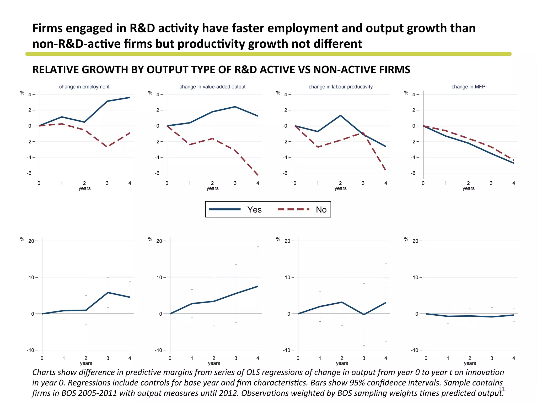 -6
-4
-2
0
2
4%
0 1 2 3 4
years
change in employment
-6
-4
-2
0
2
4%
0 1 2 3 4
years
change in value-added output
-6
-4
-2
0
2
4%
0 1 2 3 4
years
change in labour productivity
-6
-4
-2
0
2
4%
0 1 2 3 4
years
change in MFP
Yes No
-10
0
10
20%
0 1 2 3 4
years
-10
0
10
20%
0 1 2 3 4
years
-10
0
10
20%
0 1 2 3 4
years
-10
0
10
20%
0 1 2 3 4
years
RELATIVE	
  GROWTH	
  BY	
  OUTPUT	
  TYPE	
  OF	
  R&D	
  ACTIVE	
  VS	
  NON-­‐ACTIVE	
  FIRMS	
  
Firms	
  engaged	
  in	
  R&D	
  ac&vity	
  have	
  faster	
  employment	
  and	
  output	
  growth	
  than	
  
non-­‐R&D-­‐ac&ve	
  ﬁrms	
  but	
  produc&vity	
  growth	
  not	
  diﬀerent	
  
Charts	
  show	
  diﬀerence	
  in	
  predic?ve	
  margins	
  from	
  series	
  of	
  OLS	
  regressions	
  of	
  change	
  in	
  output	
  from	
  year	
  0	
  to	
  year	
  t	
  on	
  innova?on	
  
in	
  year	
  0.	
  Regressions	
  include	
  controls	
  for	
  base	
  year	
  and	
  ﬁrm	
  characteris?cs.	
  Bars	
  show	
  95%	
  conﬁdence	
  intervals.	
  Sample	
  contains	
  
ﬁrms	
  in	
  BOS	
  2005-­‐2011	
  with	
  output	
  measures	
  un?l	
  2012.	
  Observa?ons	
  weighted	
  by	
  BOS	
  sampling	
  weights	
  ?mes	
  predicted	
  output.	
  
11	
  
 