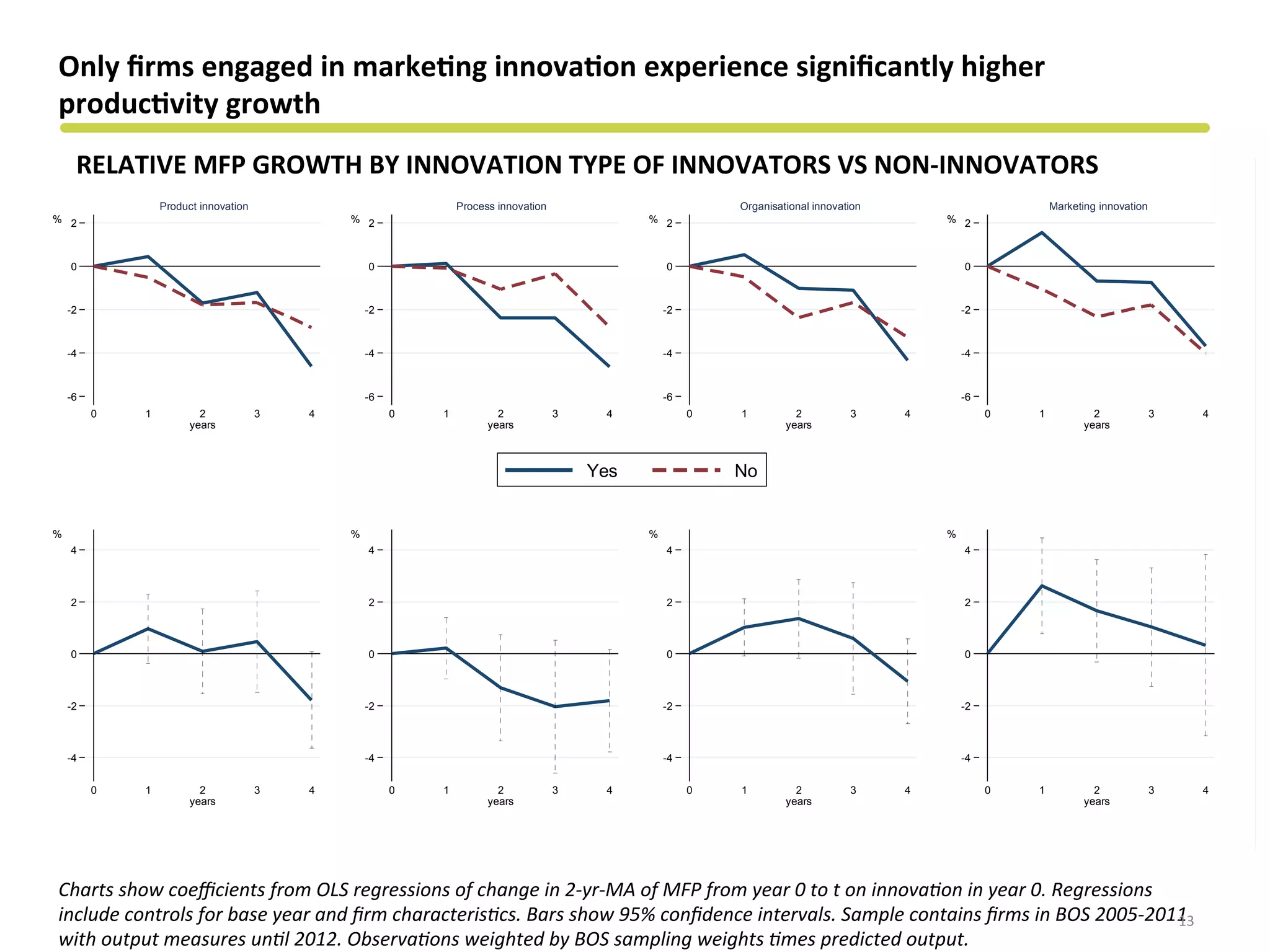 -6
-4
-2
0
2%
0 1 2 3 4
years
Product innovation
-6
-4
-2
0
2%
0 1 2 3 4
years
Process innovation
-6
-4
-2
0
2%
0 1 2 3 4
years
Organisational innovation
-6
-4
-2
0
2%
0 1 2 3 4
years
Marketing innovation
Yes No
-4
-2
0
2
4
%
0 1 2 3 4
years
-4
-2
0
2
4
%
0 1 2 3 4
years
-4
-2
0
2
4
%
0 1 2 3 4
years
-4
-2
0
2
4
%
0 1 2 3 4
years
RELATIVE	
  MFP	
  GROWTH	
  BY	
  INNOVATION	
  TYPE	
  OF	
  INNOVATORS	
  VS	
  NON-­‐INNOVATORS	
  
Only	
  ﬁrms	
  engaged	
  in	
  marke&ng	
  innova&on	
  experience	
  signiﬁcantly	
  higher	
  
produc&vity	
  growth	
  
Charts	
  show	
  coeﬃcients	
  from	
  OLS	
  regressions	
  of	
  change	
  in	
  2-­‐yr-­‐MA	
  of	
  MFP	
  from	
  year	
  0	
  to	
  t	
  on	
  innova?on	
  in	
  year	
  0.	
  Regressions	
  
include	
  controls	
  for	
  base	
  year	
  and	
  ﬁrm	
  characteris?cs.	
  Bars	
  show	
  95%	
  conﬁdence	
  intervals.	
  Sample	
  contains	
  ﬁrms	
  in	
  BOS	
  2005-­‐2011	
  
with	
  output	
  measures	
  un?l	
  2012.	
  Observa?ons	
  weighted	
  by	
  BOS	
  sampling	
  weights	
  ?mes	
  predicted	
  output.	
  
13	
  
 