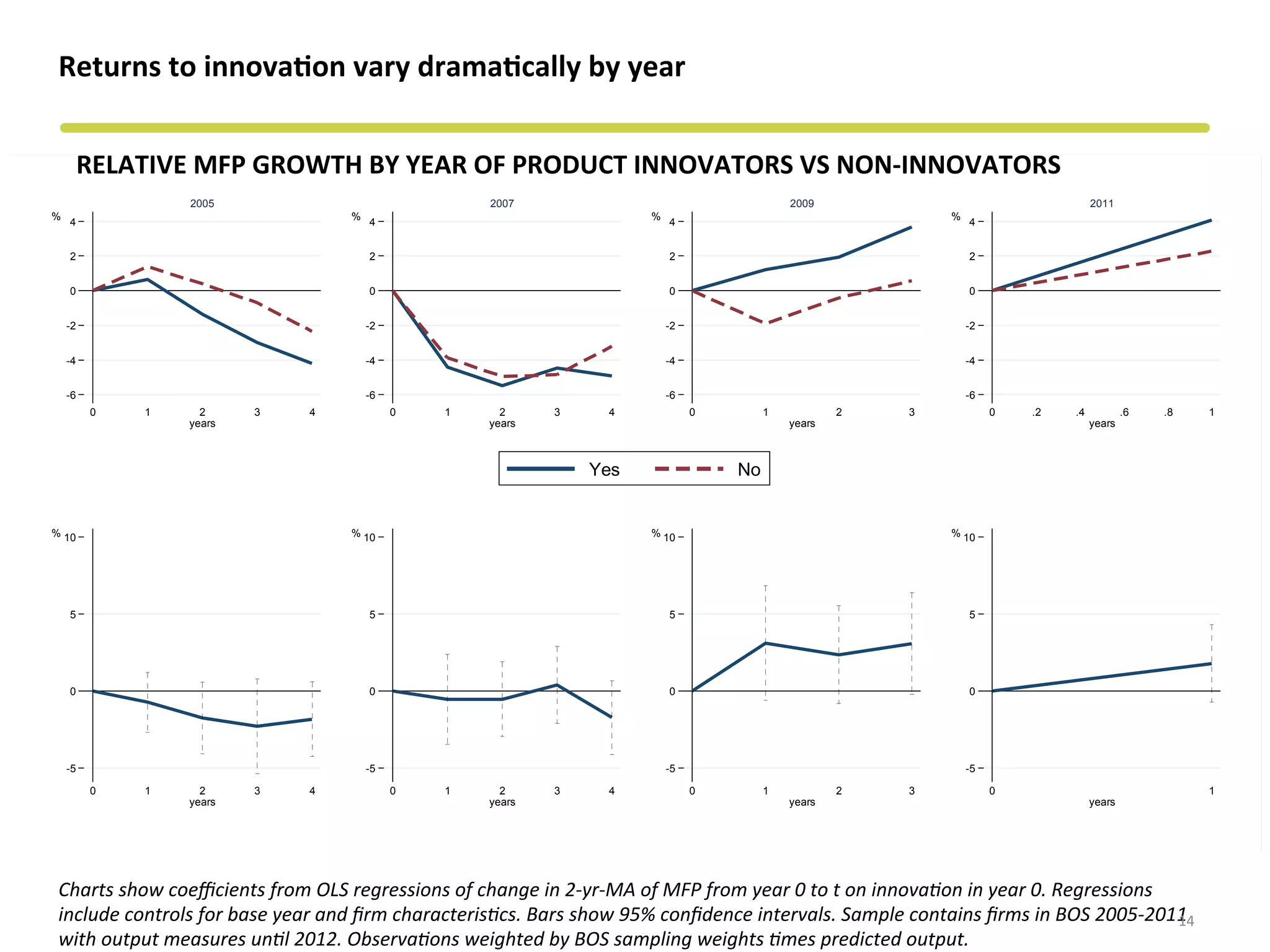 -6
-4
-2
0
2
4
%
0 1 2 3 4
years
2005
-6
-4
-2
0
2
4
%
0 1 2 3 4
years
2007
-6
-4
-2
0
2
4
%
0 1 2 3
years
2009
-6
-4
-2
0
2
4
%
0 .2 .4 .6 .8 1
years
2011
Yes No
-5
0
5
10%
0 1 2 3 4
years
-5
0
5
10%
0 1 2 3 4
years
-5
0
5
10%
0 1 2 3
years
-5
0
5
10%
0 1
years
RELATIVE	
  MFP	
  GROWTH	
  BY	
  YEAR	
  OF	
  PRODUCT	
  INNOVATORS	
  VS	
  NON-­‐INNOVATORS	
  
Returns	
  to	
  innova&on	
  vary	
  drama&cally	
  by	
  year	
  
Charts	
  show	
  coeﬃcients	
  from	
  OLS	
  regressions	
  of	
  change	
  in	
  2-­‐yr-­‐MA	
  of	
  MFP	
  from	
  year	
  0	
  to	
  t	
  on	
  innova?on	
  in	
  year	
  0.	
  Regressions	
  
include	
  controls	
  for	
  base	
  year	
  and	
  ﬁrm	
  characteris?cs.	
  Bars	
  show	
  95%	
  conﬁdence	
  intervals.	
  Sample	
  contains	
  ﬁrms	
  in	
  BOS	
  2005-­‐2011	
  
with	
  output	
  measures	
  un?l	
  2012.	
  Observa?ons	
  weighted	
  by	
  BOS	
  sampling	
  weights	
  ?mes	
  predicted	
  output.	
  
14	
  
 