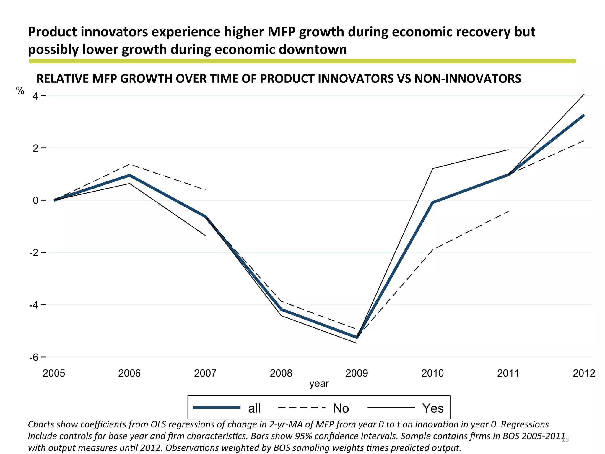 -6
-4
-2
0
2
4
%
2005 2006 2007 2008 2009 2010 2011 2012
year
all No Yes
RELATIVE	
  MFP	
  GROWTH	
  OVER	
  TIME	
  OF	
  PRODUCT	
  INNOVATORS	
  VS	
  NON-­‐INNOVATORS	
  
Product	
  innovators	
  experience	
  higher	
  MFP	
  growth	
  during	
  economic	
  recovery	
  but	
  
possibly	
  lower	
  growth	
  during	
  economic	
  downtown	
  
Charts	
  show	
  coeﬃcients	
  from	
  OLS	
  regressions	
  of	
  change	
  in	
  2-­‐yr-­‐MA	
  of	
  MFP	
  from	
  year	
  0	
  to	
  t	
  on	
  innova?on	
  in	
  year	
  0.	
  Regressions	
  
include	
  controls	
  for	
  base	
  year	
  and	
  ﬁrm	
  characteris?cs.	
  Bars	
  show	
  95%	
  conﬁdence	
  intervals.	
  Sample	
  contains	
  ﬁrms	
  in	
  BOS	
  2005-­‐2011	
  
with	
  output	
  measures	
  un?l	
  2012.	
  Observa?ons	
  weighted	
  by	
  BOS	
  sampling	
  weights	
  ?mes	
  predicted	
  output.	
  
15	
  
 
