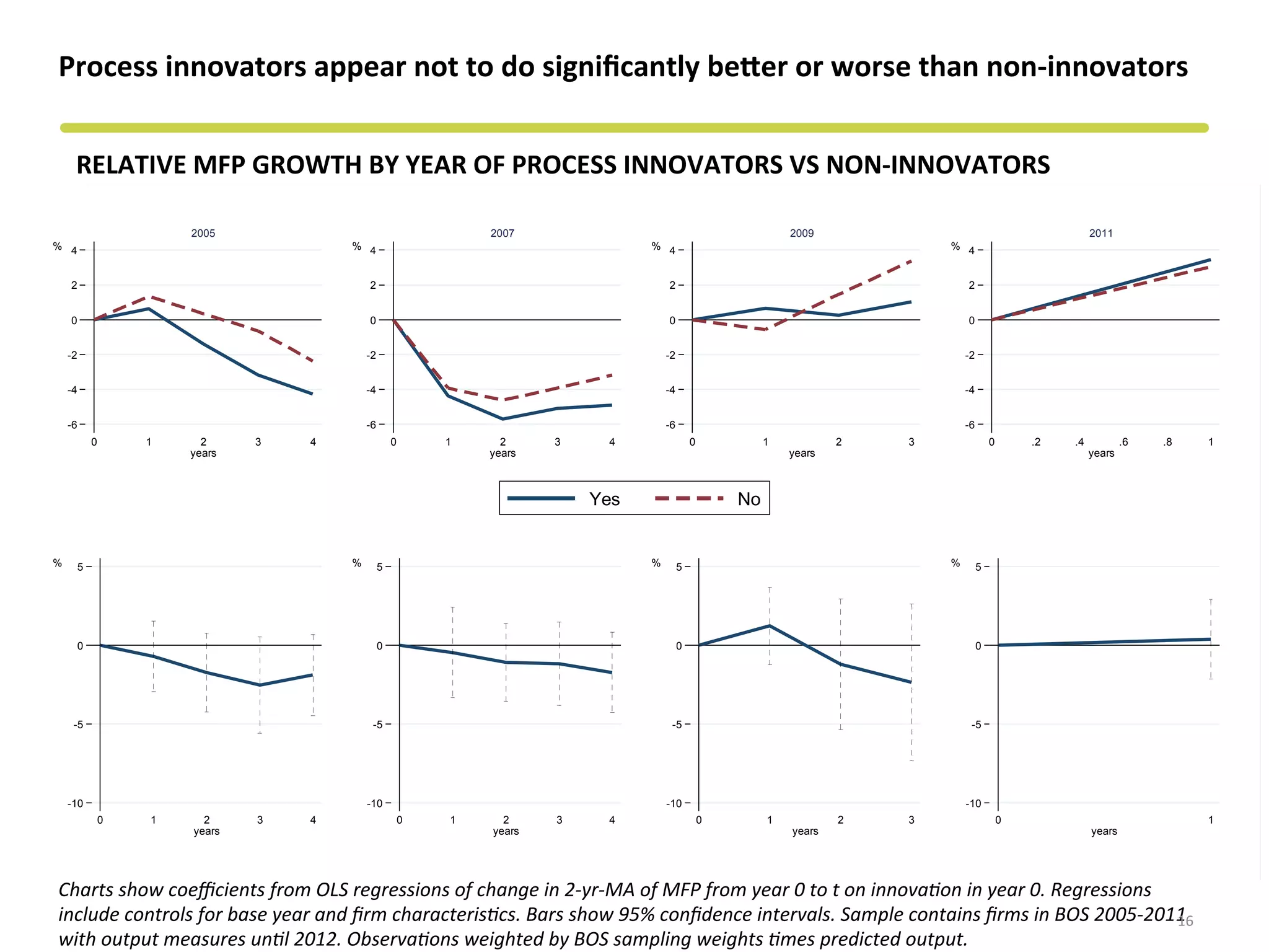RELATIVE	
  MFP	
  GROWTH	
  BY	
  YEAR	
  OF	
  PROCESS	
  INNOVATORS	
  VS	
  NON-­‐INNOVATORS	
  
Process	
  innovators	
  appear	
  not	
  to	
  do	
  signiﬁcantly	
  becer	
  or	
  worse	
  than	
  non-­‐innovators	
  
Charts	
  show	
  coeﬃcients	
  from	
  OLS	
  regressions	
  of	
  change	
  in	
  2-­‐yr-­‐MA	
  of	
  MFP	
  from	
  year	
  0	
  to	
  t	
  on	
  innova?on	
  in	
  year	
  0.	
  Regressions	
  
include	
  controls	
  for	
  base	
  year	
  and	
  ﬁrm	
  characteris?cs.	
  Bars	
  show	
  95%	
  conﬁdence	
  intervals.	
  Sample	
  contains	
  ﬁrms	
  in	
  BOS	
  2005-­‐2011	
  
with	
  output	
  measures	
  un?l	
  2012.	
  Observa?ons	
  weighted	
  by	
  BOS	
  sampling	
  weights	
  ?mes	
  predicted	
  output.	
  
16	
  
-6
-4
-2
0
2
4%
0 1 2 3 4
years
2005
-6
-4
-2
0
2
4%
0 1 2 3 4
years
2007
-6
-4
-2
0
2
4%
0 1 2 3
years
2009
-6
-4
-2
0
2
4%
0 .2 .4 .6 .8 1
years
2011
Yes No
-10
-5
0
5%
0 1 2 3 4
years
-10
-5
0
5%
0 1 2 3 4
years
-10
-5
0
5%
0 1 2 3
years
-10
-5
0
5%
0 1
years
 
