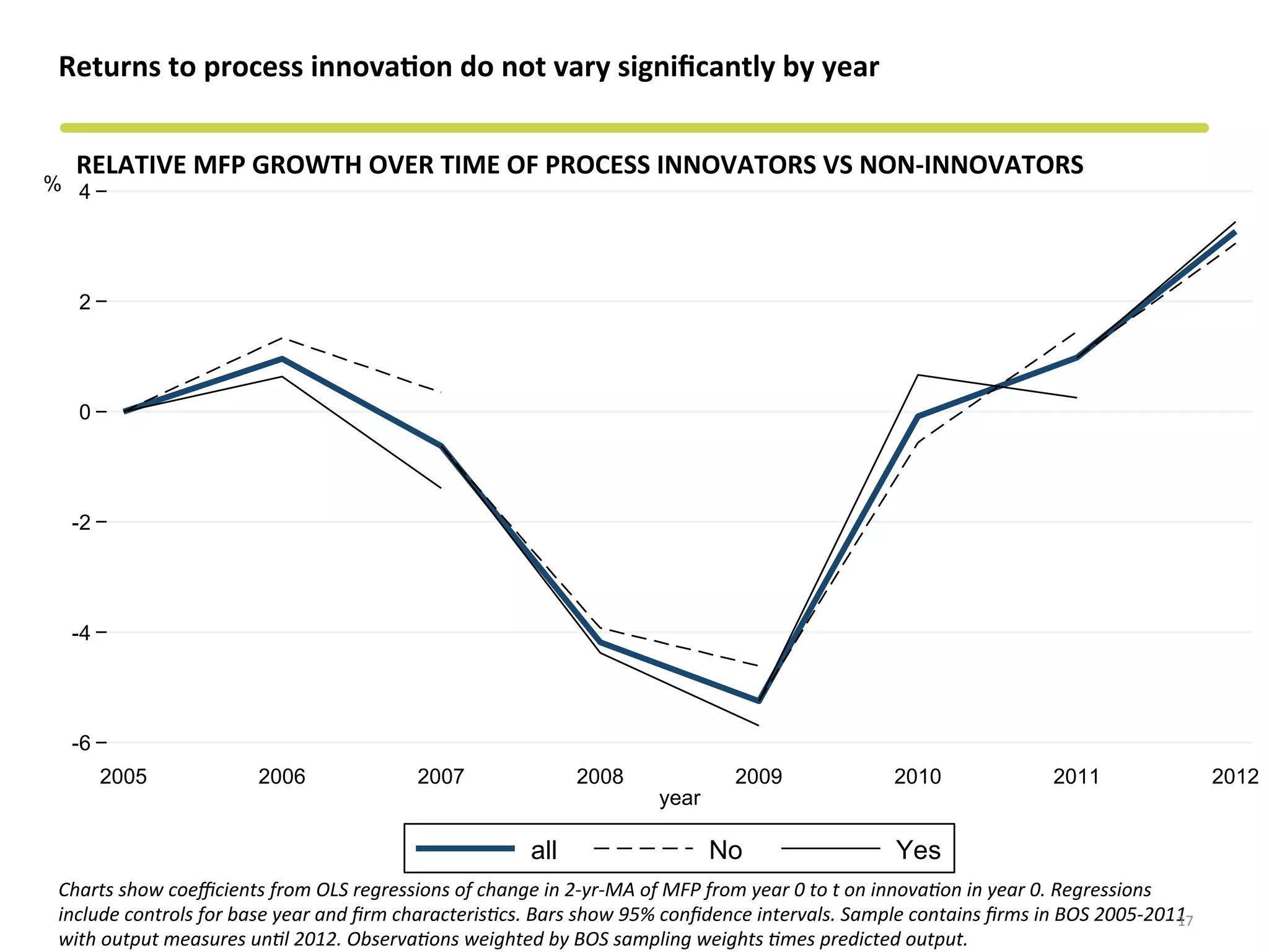 -6
-4
-2
0
2
4%
2005 2006 2007 2008 2009 2010 2011 2012
year
all No Yes
RELATIVE	
  MFP	
  GROWTH	
  OVER	
  TIME	
  OF	
  PROCESS	
  INNOVATORS	
  VS	
  NON-­‐INNOVATORS	
  
Returns	
  to	
  process	
  innova&on	
  do	
  not	
  vary	
  signiﬁcantly	
  by	
  year	
  
Charts	
  show	
  coeﬃcients	
  from	
  OLS	
  regressions	
  of	
  change	
  in	
  2-­‐yr-­‐MA	
  of	
  MFP	
  from	
  year	
  0	
  to	
  t	
  on	
  innova?on	
  in	
  year	
  0.	
  Regressions	
  
include	
  controls	
  for	
  base	
  year	
  and	
  ﬁrm	
  characteris?cs.	
  Bars	
  show	
  95%	
  conﬁdence	
  intervals.	
  Sample	
  contains	
  ﬁrms	
  in	
  BOS	
  2005-­‐2011	
  
with	
  output	
  measures	
  un?l	
  2012.	
  Observa?ons	
  weighted	
  by	
  BOS	
  sampling	
  weights	
  ?mes	
  predicted	
  output.	
  
17	
  
 