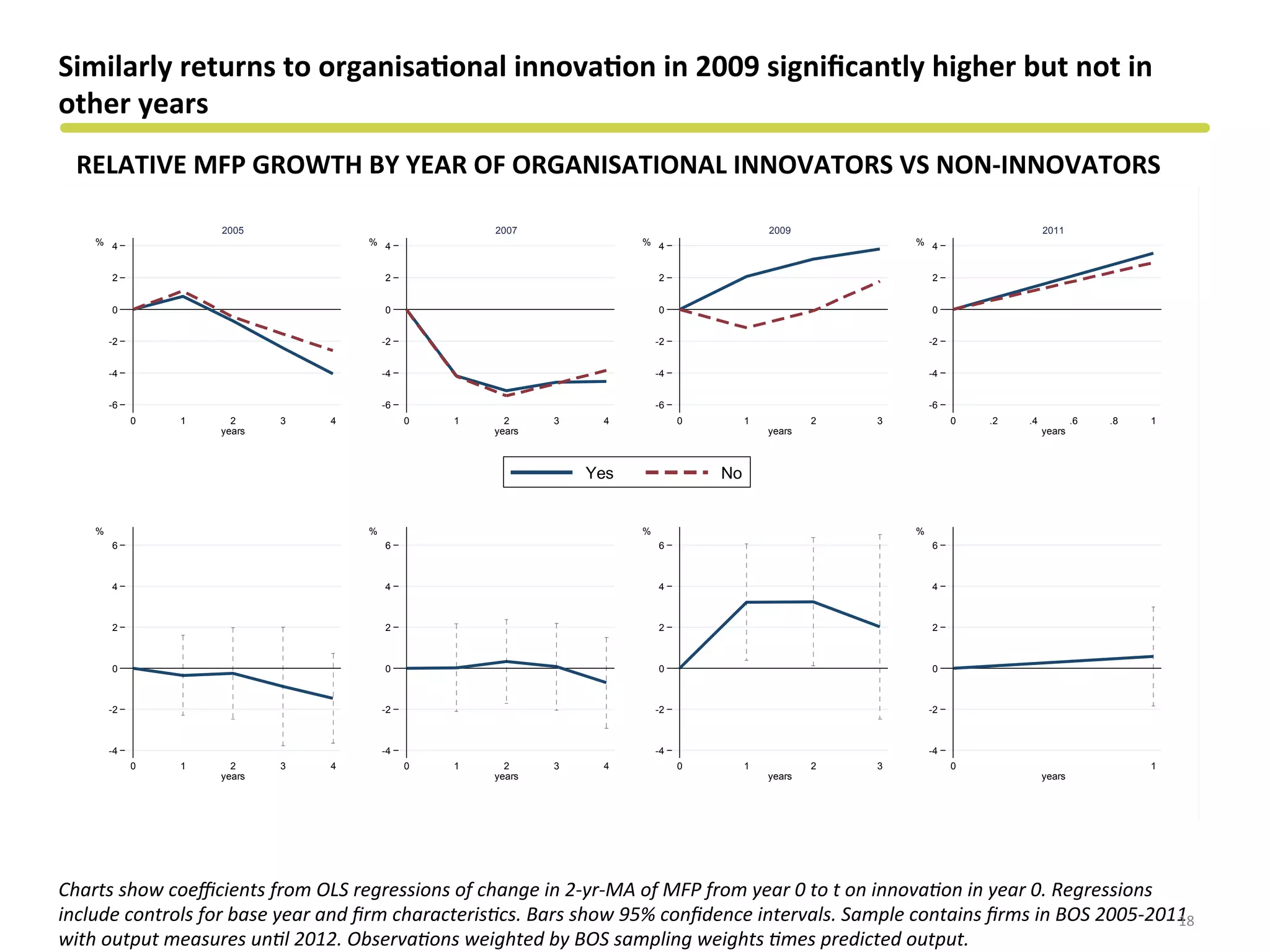 RELATIVE	
  MFP	
  GROWTH	
  BY	
  YEAR	
  OF	
  ORGANISATIONAL	
  INNOVATORS	
  VS	
  NON-­‐INNOVATORS	
  
Similarly	
  returns	
  to	
  organisa&onal	
  innova&on	
  in	
  2009	
  signiﬁcantly	
  higher	
  but	
  not	
  in	
  
other	
  years	
  	
  
Charts	
  show	
  coeﬃcients	
  from	
  OLS	
  regressions	
  of	
  change	
  in	
  2-­‐yr-­‐MA	
  of	
  MFP	
  from	
  year	
  0	
  to	
  t	
  on	
  innova?on	
  in	
  year	
  0.	
  Regressions	
  
include	
  controls	
  for	
  base	
  year	
  and	
  ﬁrm	
  characteris?cs.	
  Bars	
  show	
  95%	
  conﬁdence	
  intervals.	
  Sample	
  contains	
  ﬁrms	
  in	
  BOS	
  2005-­‐2011	
  
with	
  output	
  measures	
  un?l	
  2012.	
  Observa?ons	
  weighted	
  by	
  BOS	
  sampling	
  weights	
  ?mes	
  predicted	
  output.	
  
18	
  
-6
-4
-2
0
2
4%
0 1 2 3 4
years
2005
-6
-4
-2
0
2
4%
0 1 2 3 4
years
2007
-6
-4
-2
0
2
4%
0 1 2 3
years
2009
-6
-4
-2
0
2
4%
0 .2 .4 .6 .8 1
years
2011
Yes No
-4
-2
0
2
4
6
%
0 1 2 3 4
years
-4
-2
0
2
4
6
%
0 1 2 3 4
years
-4
-2
0
2
4
6
%
0 1 2 3
years
-4
-2
0
2
4
6
%
0 1
years
 