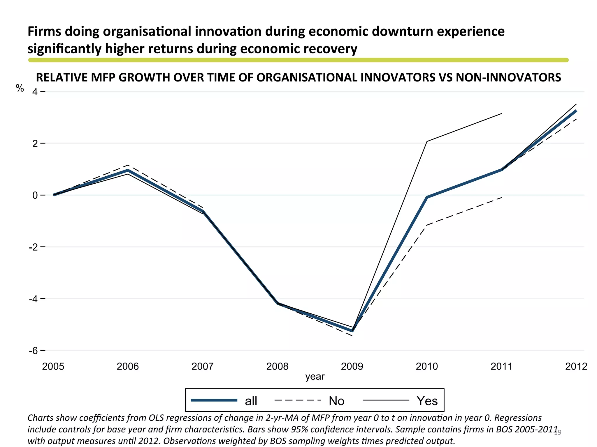 -6
-4
-2
0
2
4%
2005 2006 2007 2008 2009 2010 2011 2012
year
all No Yes
RELATIVE	
  MFP	
  GROWTH	
  OVER	
  TIME	
  OF	
  ORGANISATIONAL	
  INNOVATORS	
  VS	
  NON-­‐INNOVATORS	
  
Firms	
  doing	
  organisa&onal	
  innova&on	
  during	
  economic	
  downturn	
  experience	
  
signiﬁcantly	
  higher	
  returns	
  during	
  economic	
  recovery	
  
Charts	
  show	
  coeﬃcients	
  from	
  OLS	
  regressions	
  of	
  change	
  in	
  2-­‐yr-­‐MA	
  of	
  MFP	
  from	
  year	
  0	
  to	
  t	
  on	
  innova?on	
  in	
  year	
  0.	
  Regressions	
  
include	
  controls	
  for	
  base	
  year	
  and	
  ﬁrm	
  characteris?cs.	
  Bars	
  show	
  95%	
  conﬁdence	
  intervals.	
  Sample	
  contains	
  ﬁrms	
  in	
  BOS	
  2005-­‐2011	
  
with	
  output	
  measures	
  un?l	
  2012.	
  Observa?ons	
  weighted	
  by	
  BOS	
  sampling	
  weights	
  ?mes	
  predicted	
  output.	
  
19	
  
 