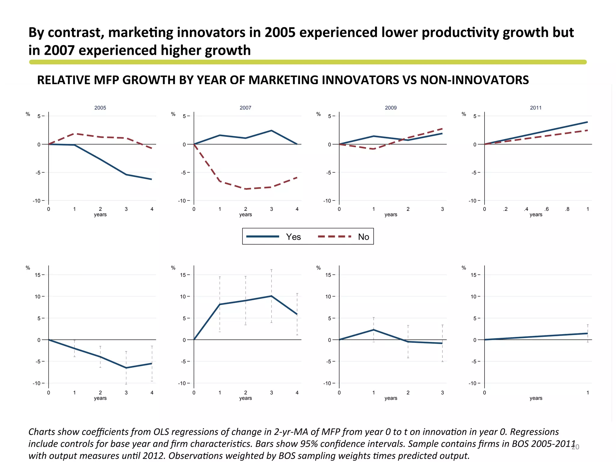 RELATIVE	
  MFP	
  GROWTH	
  BY	
  YEAR	
  OF	
  MARKETING	
  INNOVATORS	
  VS	
  NON-­‐INNOVATORS	
  
By	
  contrast,	
  marke&ng	
  innovators	
  in	
  2005	
  experienced	
  lower	
  produc&vity	
  growth	
  but	
  
in	
  2007	
  experienced	
  higher	
  growth	
  
Charts	
  show	
  coeﬃcients	
  from	
  OLS	
  regressions	
  of	
  change	
  in	
  2-­‐yr-­‐MA	
  of	
  MFP	
  from	
  year	
  0	
  to	
  t	
  on	
  innova?on	
  in	
  year	
  0.	
  Regressions	
  
include	
  controls	
  for	
  base	
  year	
  and	
  ﬁrm	
  characteris?cs.	
  Bars	
  show	
  95%	
  conﬁdence	
  intervals.	
  Sample	
  contains	
  ﬁrms	
  in	
  BOS	
  2005-­‐2011	
  
with	
  output	
  measures	
  un?l	
  2012.	
  Observa?ons	
  weighted	
  by	
  BOS	
  sampling	
  weights	
  ?mes	
  predicted	
  output.	
  
20	
  
-10
-5
0
5%
0 1 2 3 4
years
2005
-10
-5
0
5%
0 1 2 3 4
years
2007
-10
-5
0
5%
0 1 2 3
years
2009
-10
-5
0
5%
0 .2 .4 .6 .8 1
years
2011
Yes No
-10
-5
0
5
10
15
%
0 1 2 3 4
years
-10
-5
0
5
10
15
%
0 1 2 3 4
years
-10
-5
0
5
10
15
%
0 1 2 3
years
-10
-5
0
5
10
15
%
0 1
years
 