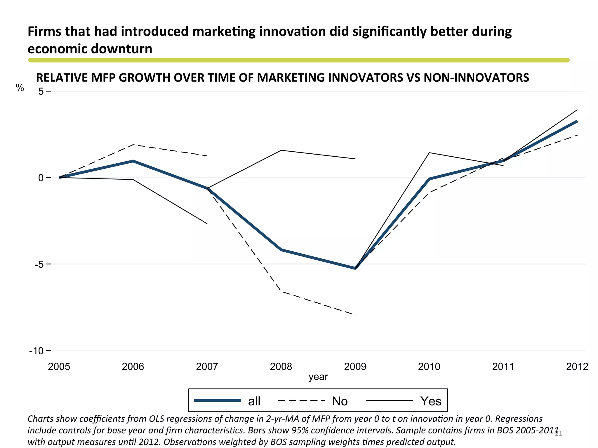 -10
-5
0
5%
2005 2006 2007 2008 2009 2010 2011 2012
year
all No Yes
RELATIVE	
  MFP	
  GROWTH	
  OVER	
  TIME	
  OF	
  MARKETING	
  INNOVATORS	
  VS	
  NON-­‐INNOVATORS	
  
Firms	
  that	
  had	
  introduced	
  marke&ng	
  innova&on	
  did	
  signiﬁcantly	
  becer	
  during	
  
economic	
  downturn	
  
Charts	
  show	
  coeﬃcients	
  from	
  OLS	
  regressions	
  of	
  change	
  in	
  2-­‐yr-­‐MA	
  of	
  MFP	
  from	
  year	
  0	
  to	
  t	
  on	
  innova?on	
  in	
  year	
  0.	
  Regressions	
  
include	
  controls	
  for	
  base	
  year	
  and	
  ﬁrm	
  characteris?cs.	
  Bars	
  show	
  95%	
  conﬁdence	
  intervals.	
  Sample	
  contains	
  ﬁrms	
  in	
  BOS	
  2005-­‐2011	
  
with	
  output	
  measures	
  un?l	
  2012.	
  Observa?ons	
  weighted	
  by	
  BOS	
  sampling	
  weights	
  ?mes	
  predicted	
  output.	
  
21	
  
 