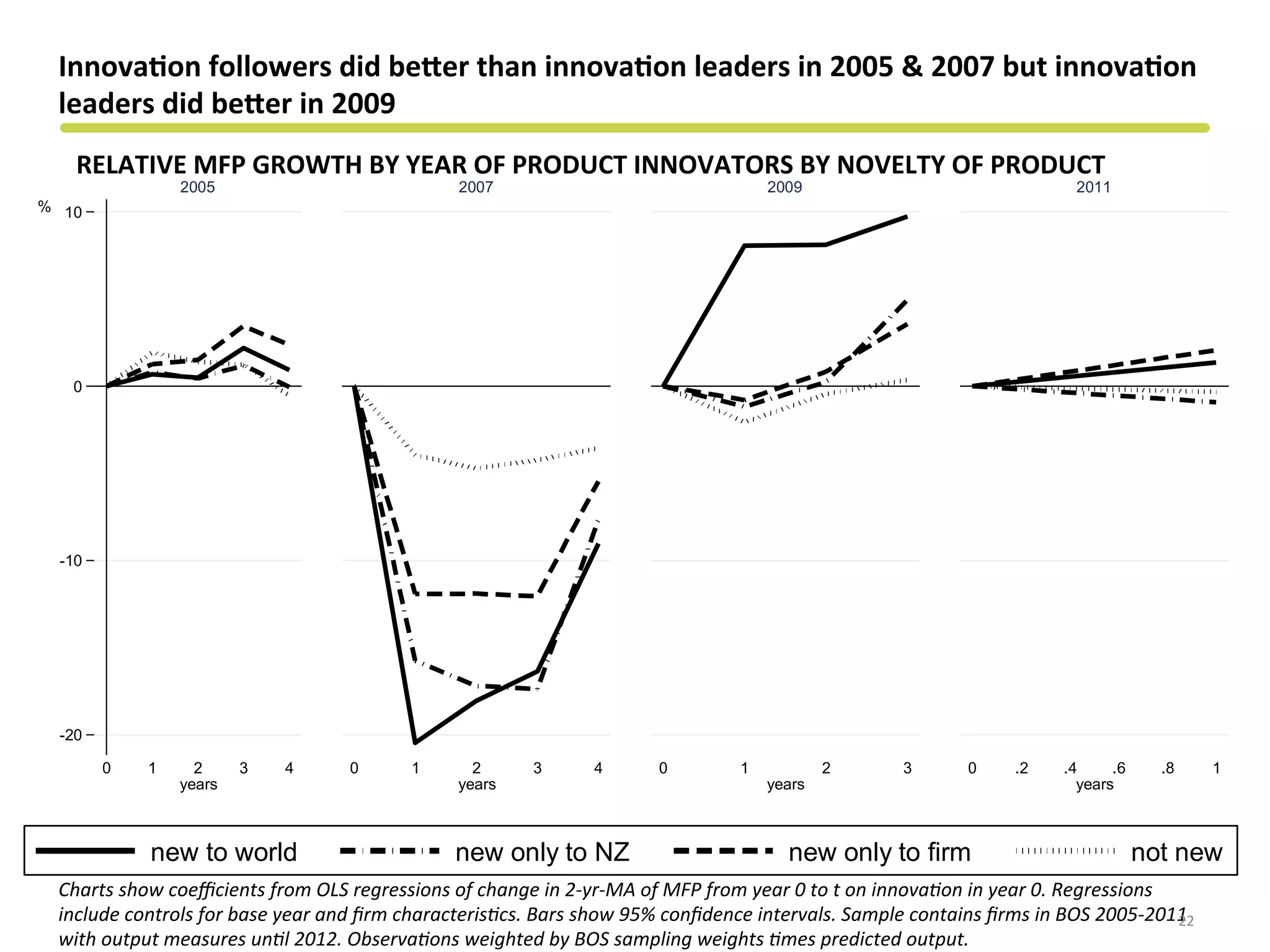 -20
-10
0
10%
0 1 2 3 4
years
2005
0 1 2 3 4
years
2007
0 1 2 3
years
2009
0 .2 .4 .6 .8 1
years
2011
new to world new only to NZ new only to firm not new
RELATIVE	
  MFP	
  GROWTH	
  BY	
  YEAR	
  OF	
  PRODUCT	
  INNOVATORS	
  BY	
  NOVELTY	
  OF	
  PRODUCT	
  
Innova&on	
  followers	
  did	
  becer	
  than	
  innova&on	
  leaders	
  in	
  2005	
  &	
  2007	
  but	
  innova&on	
  
leaders	
  did	
  becer	
  in	
  2009	
  
Charts	
  show	
  coeﬃcients	
  from	
  OLS	
  regressions	
  of	
  change	
  in	
  2-­‐yr-­‐MA	
  of	
  MFP	
  from	
  year	
  0	
  to	
  t	
  on	
  innova?on	
  in	
  year	
  0.	
  Regressions	
  
include	
  controls	
  for	
  base	
  year	
  and	
  ﬁrm	
  characteris?cs.	
  Bars	
  show	
  95%	
  conﬁdence	
  intervals.	
  Sample	
  contains	
  ﬁrms	
  in	
  BOS	
  2005-­‐2011	
  
with	
  output	
  measures	
  un?l	
  2012.	
  Observa?ons	
  weighted	
  by	
  BOS	
  sampling	
  weights	
  ?mes	
  predicted	
  output.	
  
22	
  
 
